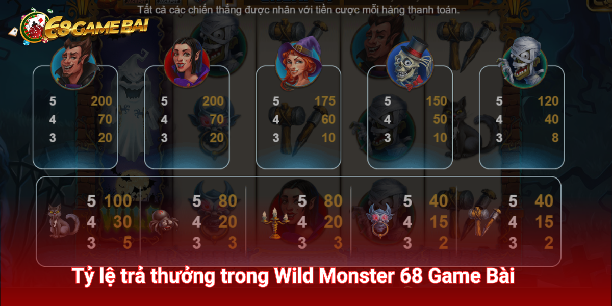 Nổ hũ Wild Monsters - Hướng dẫn cách chơi tại 68 Game Bài 2 Tỷ lệ trả thưởng trong Wild Monsters 68 game bài